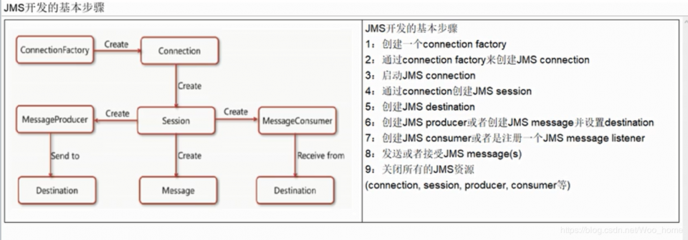 Java 连接 ActiveMQ（点对点）