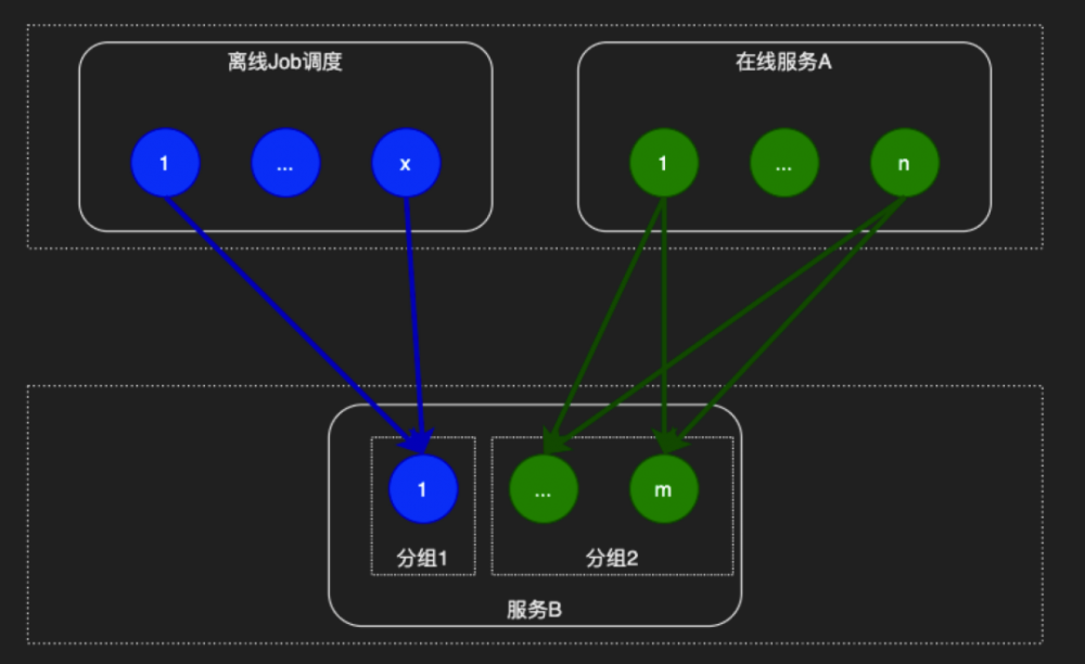 羽量级实现灵活通用的微服务流量分发