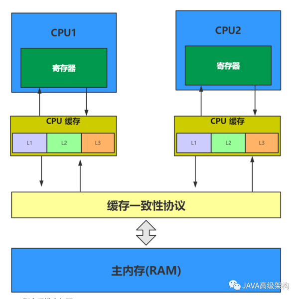 java架构之路（多线程）JMM和volatile关键字