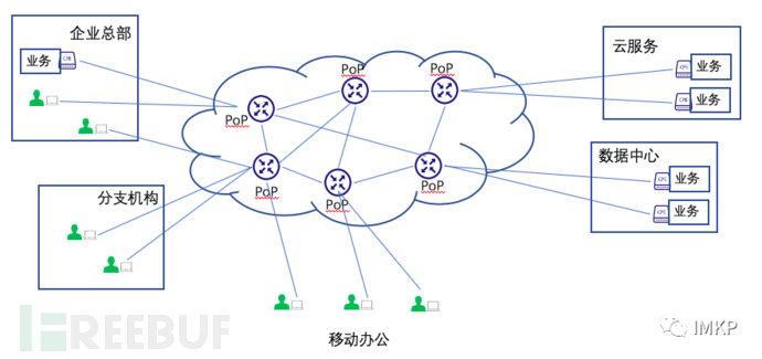 用SASE加速零信任网络交付