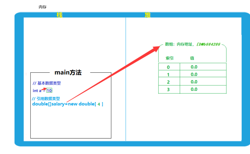 JavaSE第05篇：Java基础语法之数组、方法