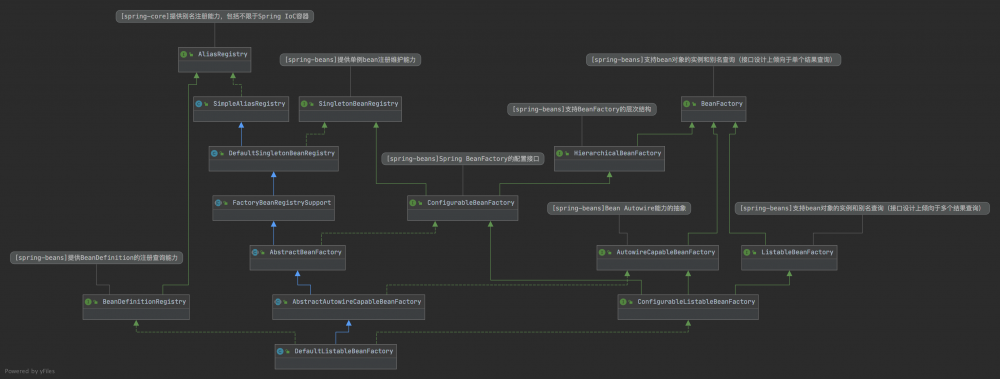 理解Spring系列——BeanFactory，Spring IoC的核心担当