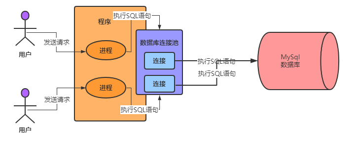 天天CURD，你了解为了执行SQL,MySQL用了怎样的架构设计吗？