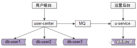 用户中心，1亿数据，架构如何设计？