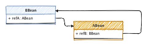 Spring Bean循环引用的处理