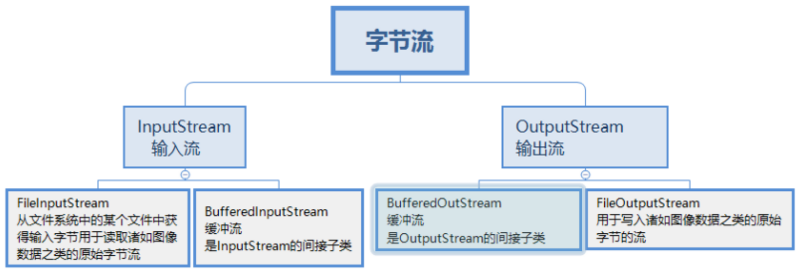 【014期】JavaSE面试题（十四）：基本IO流