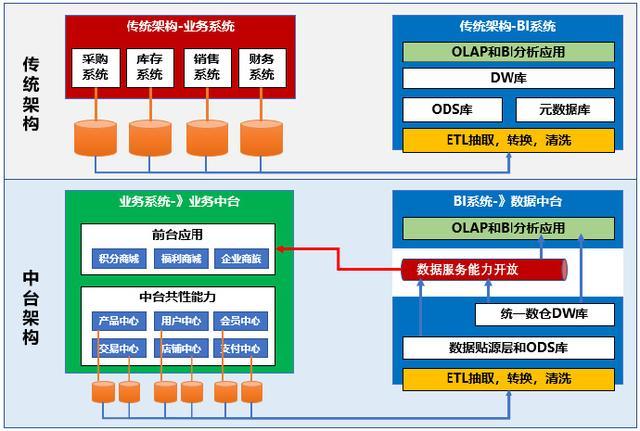 传统企业IT架构转型不是简单去追逐中台、微服务等热点