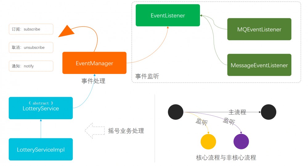 重学 Java 设计模式：实战观察者模式「模拟类似小客车指标摇号过程，监听消息通知用户中签场景」