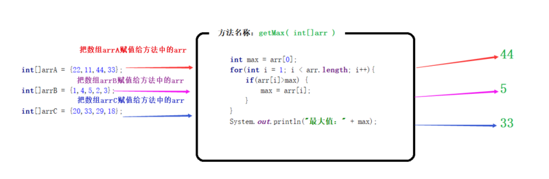 JavaSE第05篇：Java基础语法之数组、方法