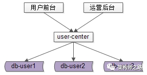 用户中心，1亿数据，架构如何设计？