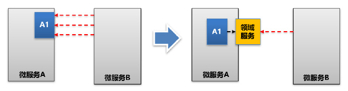 谈微服务间接口强耦合问题解决(200706)