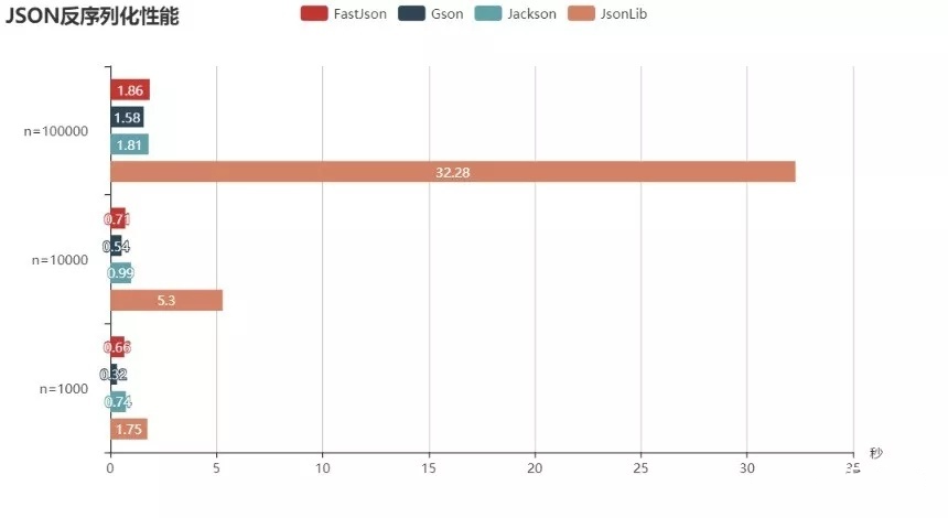 Fastjson到了说再见的时候了