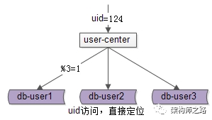 用户中心，1亿数据，架构如何设计？