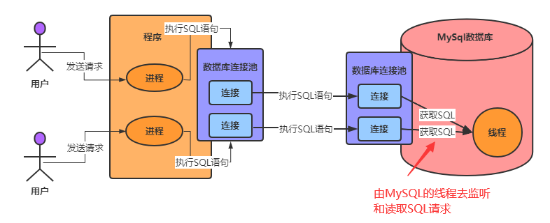 天天CURD，你了解为了执行SQL,MySQL用了怎样的架构设计吗？