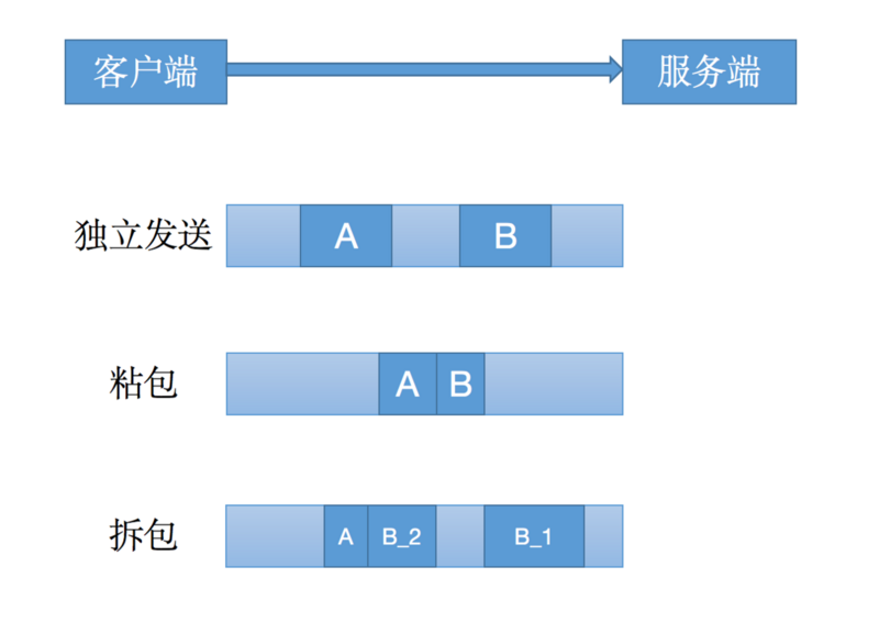 从零单排，使用 Netty 构建 IM 聊天室~