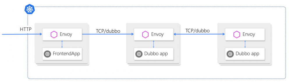 Dubbo to Mesh 云原生架构改造方案解析