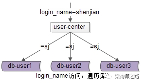 用户中心，1亿数据，架构如何设计？