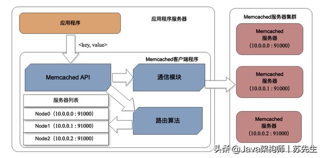 缓存架构：如何减少不必要的计算？