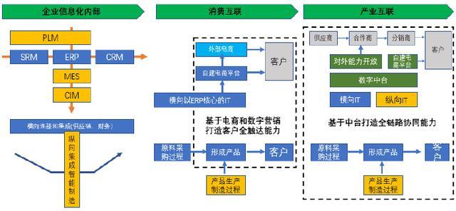 传统企业IT架构转型不是简单去追逐中台、微服务等热点