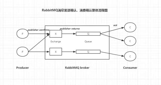 SpringBoot + RabbitMQ （保证消息100%投递成功并被消费）