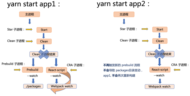 多项目应用开发架构和多进程间开发构建流程优化分析