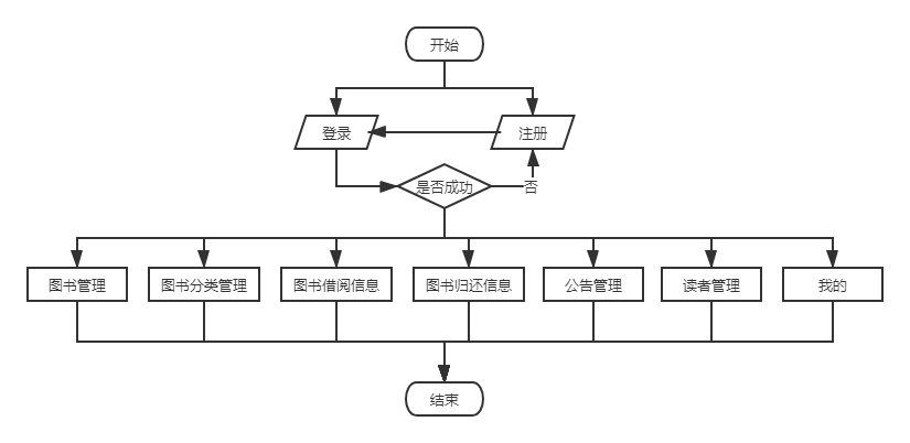 基于web的图书管理系统设计与实现