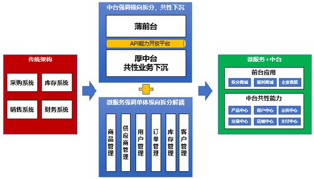 传统企业IT架构转型不是简单去追逐中台、微服务等热点