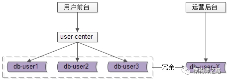 用户中心，1亿数据，架构如何设计？