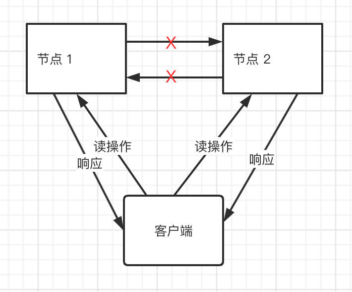 架构师都该懂的 CAP 定理