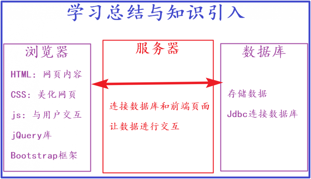 3000字详解说明，轻松入门Servlet