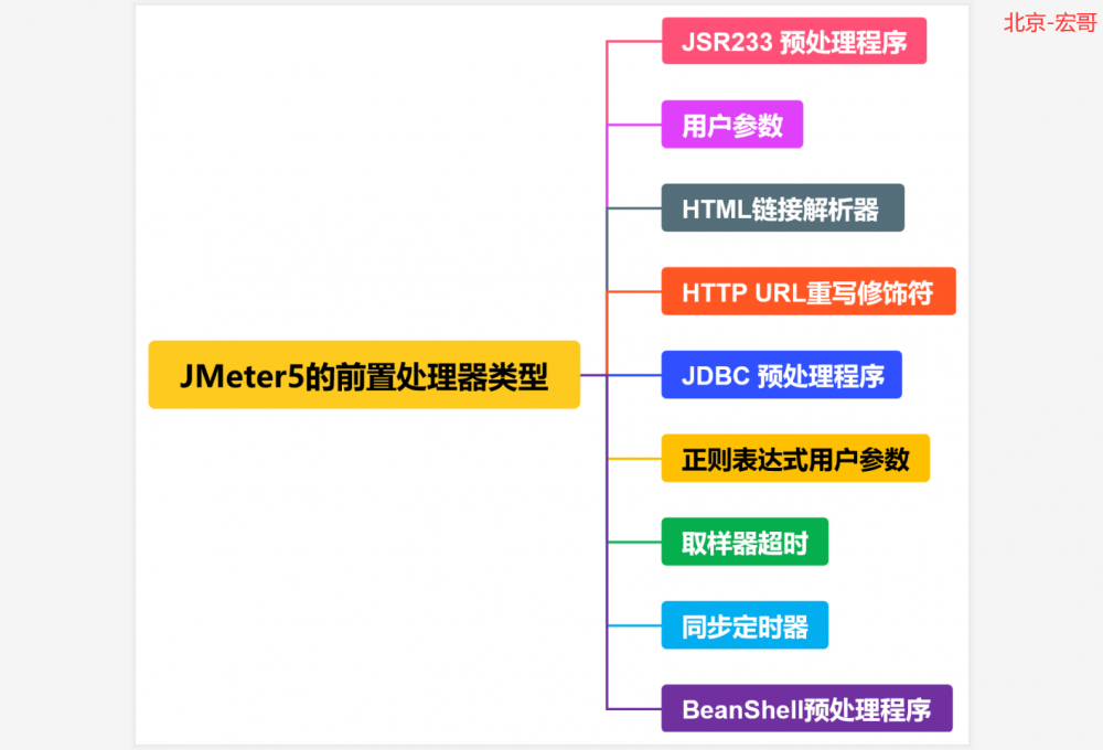 Jmeter(十六) - 从入门到精通 - JMeter前置处理器（详解教程）