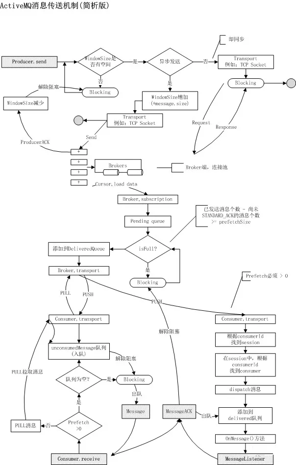 ActiveMQ消息传送机制