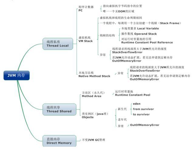 JVM核心知识点梳理以及JVM面试题总结