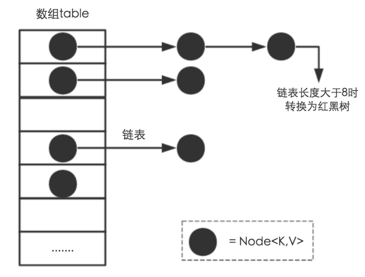 JAVA 基础笔记（一）HashMap 实现原理与源码解析