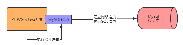 天天CURD，你了解为了执行SQL,MySQL用了怎样的架构设计吗？