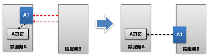 谈微服务间接口强耦合问题解决(200706)