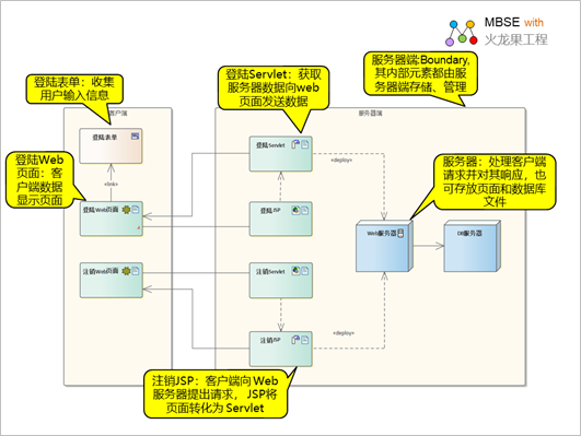 基于EA进行web应用建模