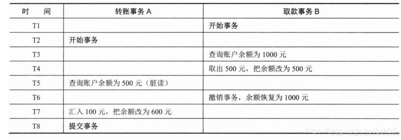 Java事务解析（事务的基本操作+隔离的等级+事务的四大特性+事务的概念）