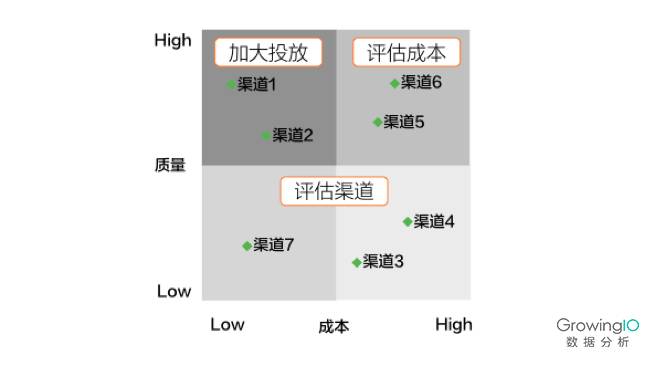 一個優秀的運營應該具備這四方面數據分析的能力