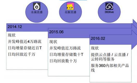 360 移動直播雲端架構演進